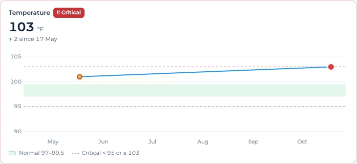 NeftX temperature trend across visits, with the normal range shaded and critical limits marked